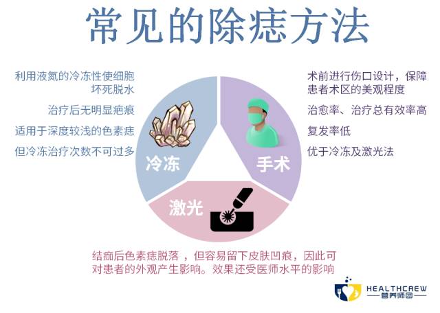 痣总是掉皮,痣发黑不规则