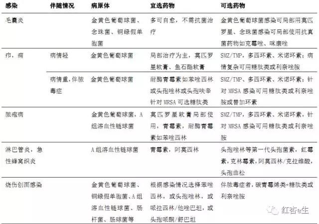 最新抗菌药物的合理使用,细菌性感染用什么抗菌药物