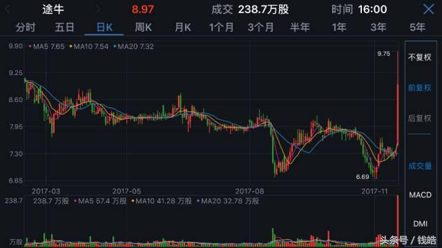 一季度业绩大增次日股价怎样,途牛股票走势分析