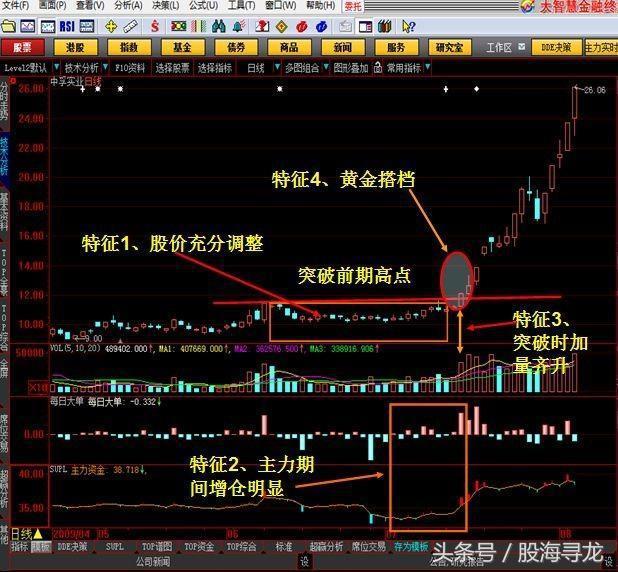 抓住强势牛股的最好方法,日线捕捉牛股的方法