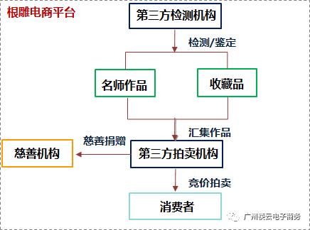 b2b电商模式有哪些类型,根雕运营推广