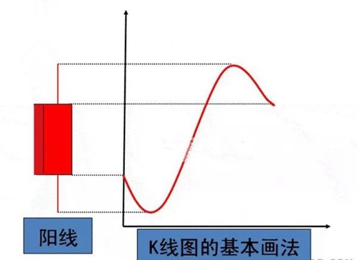 k线基础知识之五大缺口详细图解,均线基础知识