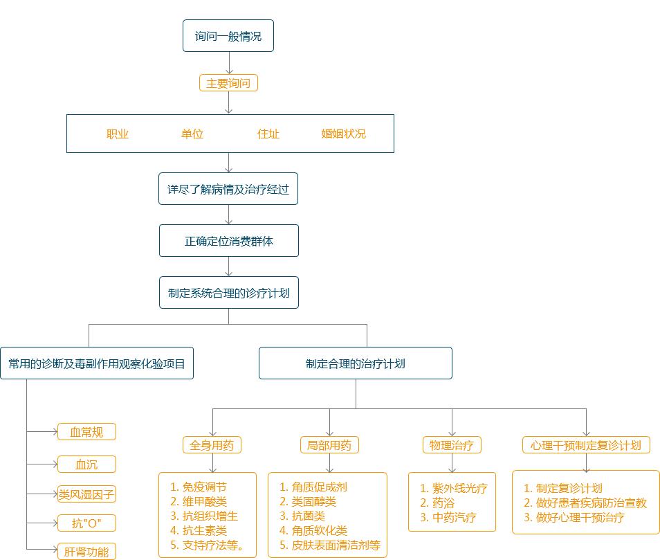 银屑病在线中医专家问诊,泛发性脓疱型银屑病的干预原则