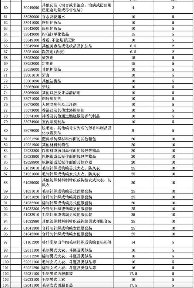 中国进口产品关税税率,进口消费品降关税政策