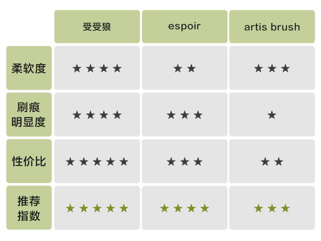 不到10块却一直回购的东西粉底刷,20块钱的粉底液测评