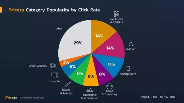 泰国在线购物搜索比较平台Priceza揭秘