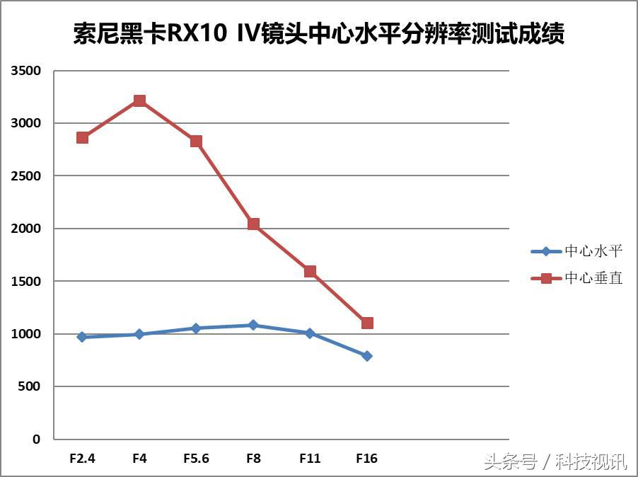 索尼黑卡一镜走天下哪个强,索尼黑卡rx10iv相机怎么样