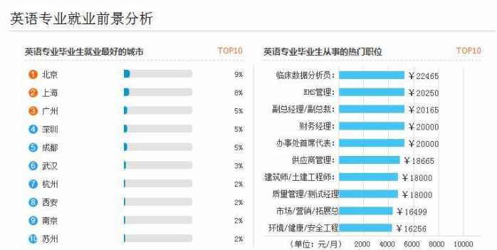 高考志愿对英语口语有要求的专业,高考志愿有外语专业吗
