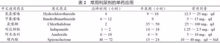 高血压服用利尿剂的副作用大吗,高血压常用利尿剂有哪些代表药