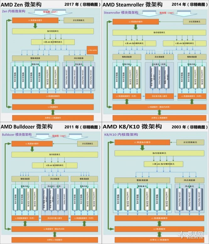 amd二代锐龙ryzen7,amd锐龙ryzen7八核处理器