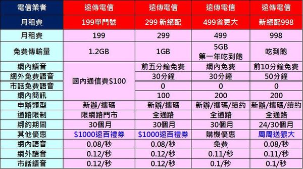 文本直送科技新闻:电信资费远传最低4G费率~4G单门号案月付$199