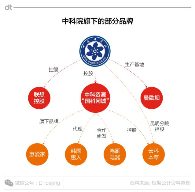 中科院有卖保健品吗,中科院卖保健品