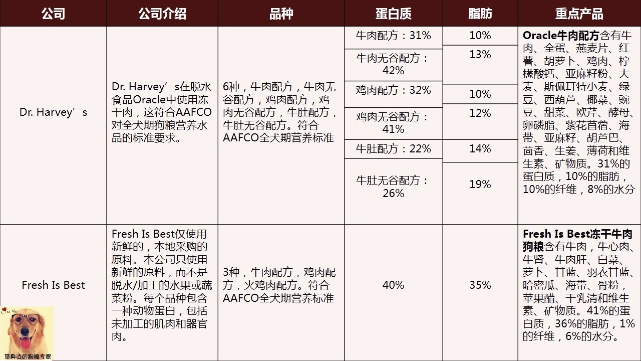 wdj狗粮推荐榜单,wdj狗粮排行2018