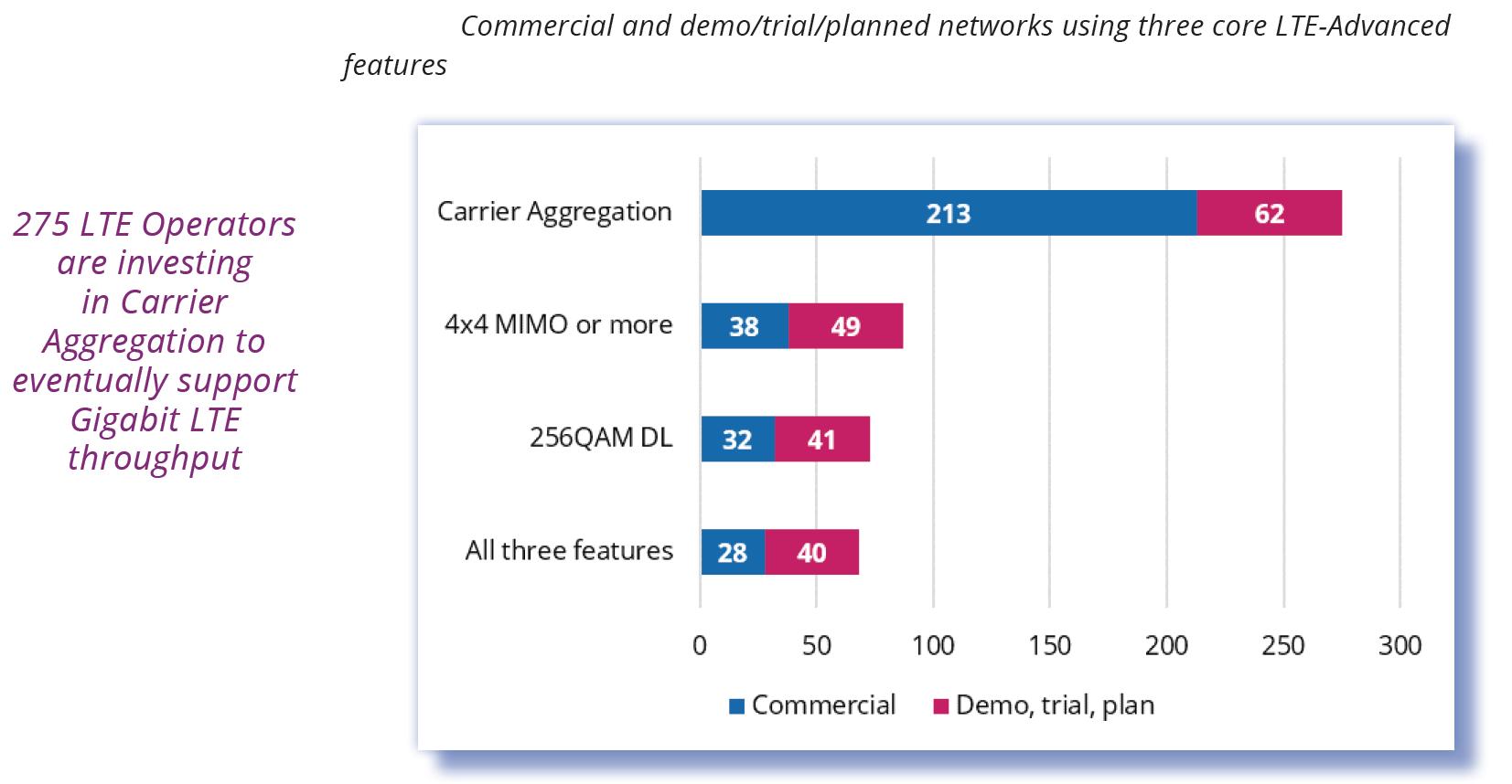 行业洞察：千兆（Gigabit）LTE在Android设备上表现更好