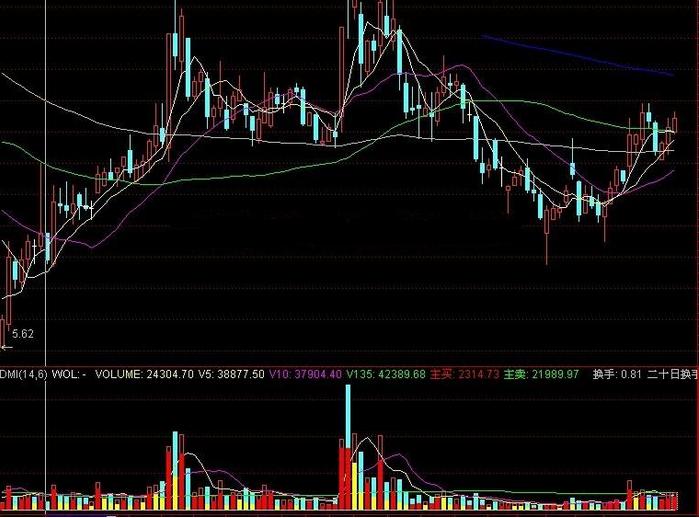 最简单有效的选股法及买进卖出法,一招制胜选股法