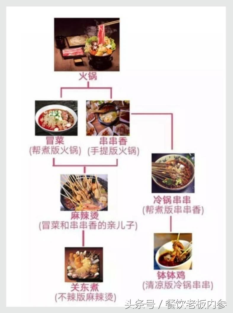 串串火锅和冒菜哪个更有前景,火锅串串冒菜麻辣烫一图看懂