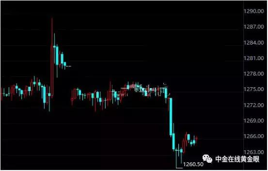黄金短线下挫约8美元,黄金短线跌超11美元