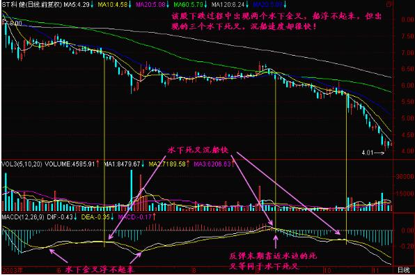 一旦出现三线金叉洗盘信号,出现三线金叉洗盘满仓进场