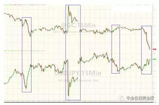 黄金短线下挫约8美元,黄金短线跌超11美元