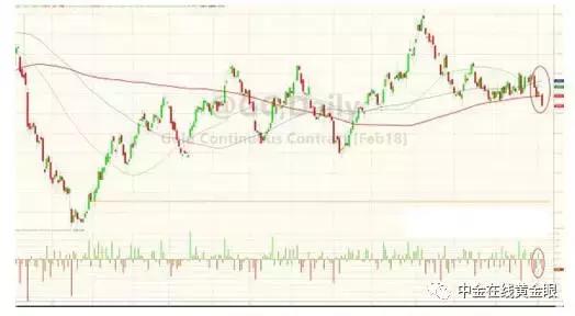 黄金短线下挫20美元,惊奇现状