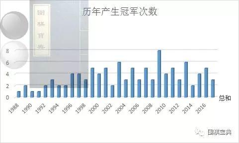 围棋世界冠军打谱,围棋世界冠军总览