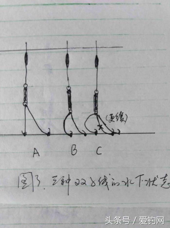 垂钓技术贴,钓鱼子线太细容易缠绕弯曲怎么办