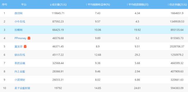 网贷p2p监管政策盘点,网贷金融大整顿