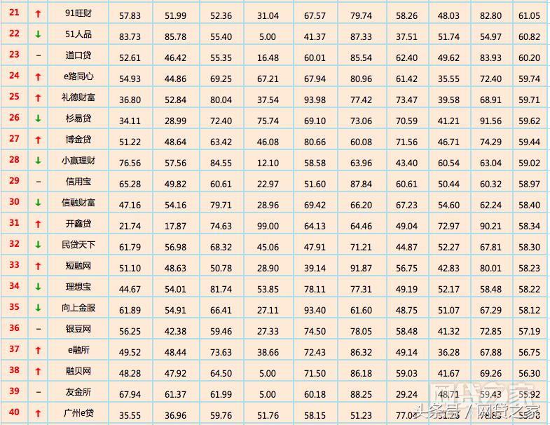 网贷平台前100名榜单有哪些,网贷之家p2p前十名