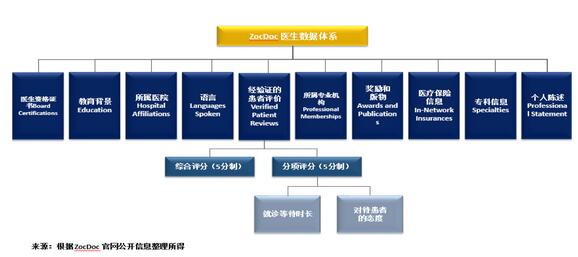 盘点美国四大医生点评网站