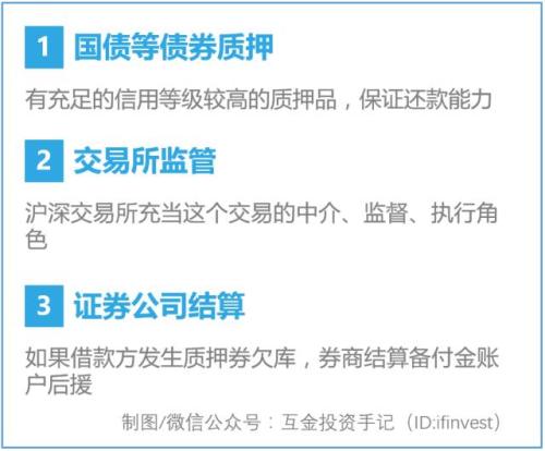 怎么投国债逆回购,干货分享尾盘买股技巧