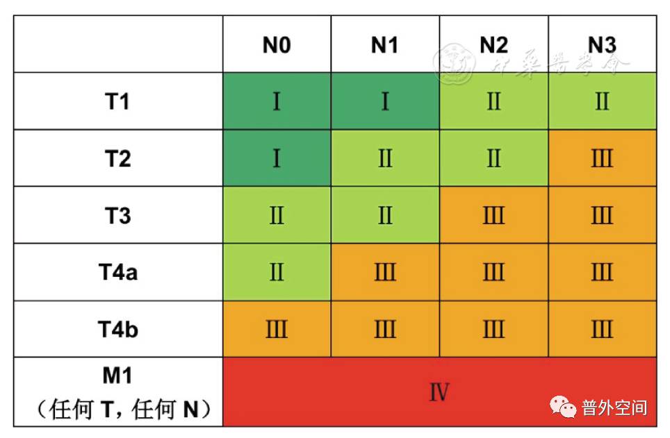 胃癌TNM分期表,胃癌TNM分期及规范化化疗的意义