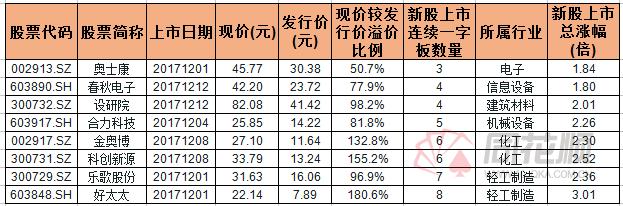 2019新股中签平均收益率,12月新股收益