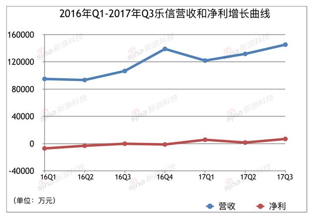 分期乐母公司乐信更新招股书：发行价16-19美元，与京东有合作