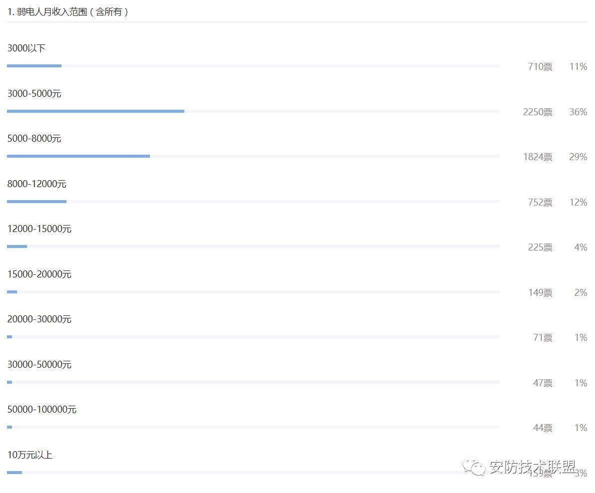 安防弱电职业发展方向,弱电安防施工员有发展前景吗