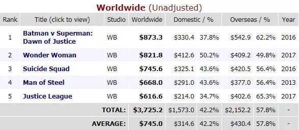 漫威dc哪个火,漫威和dc哪个有深度