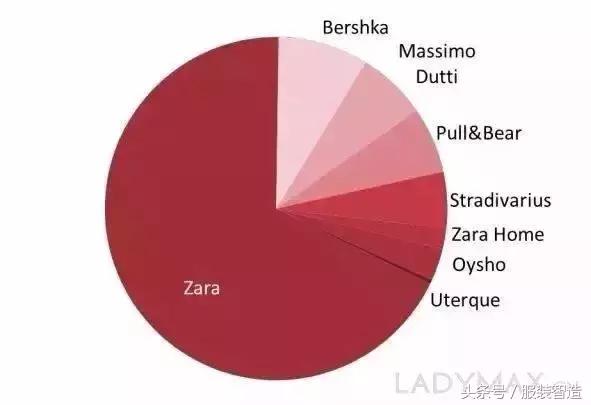 为什么中国出不了Zara?