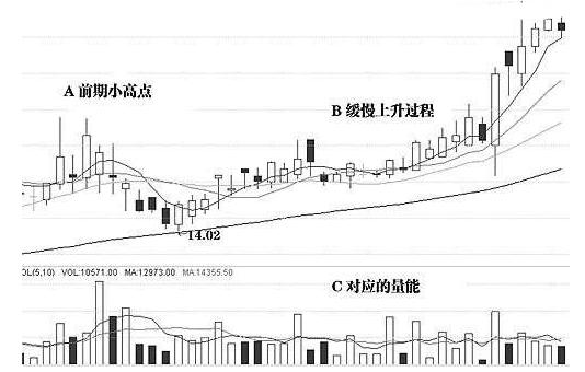 k线战法之连板选股法,k线股票战法大全