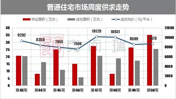 上周长沙11个项目开盘，仅3个楼盘100%售罄