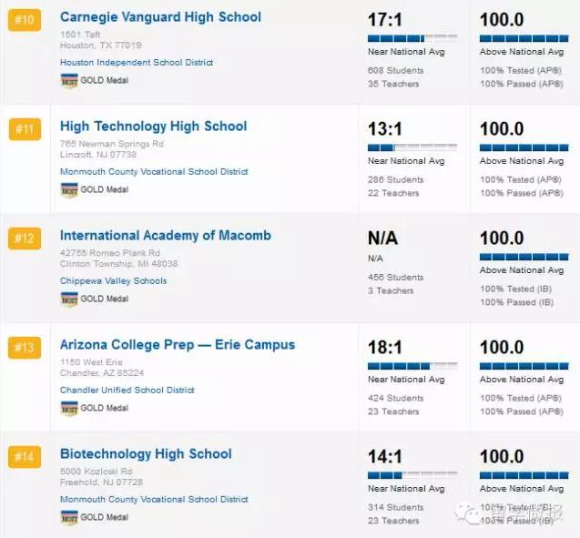 美国的高中排名2015,2017美国高中排名top1
