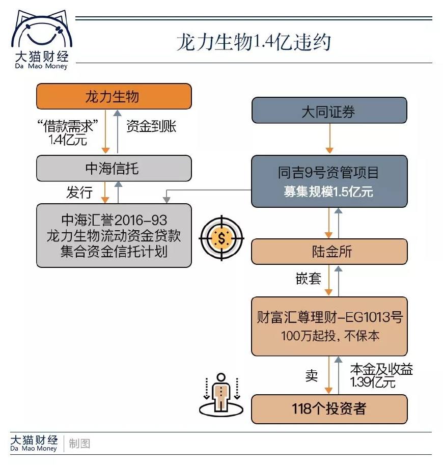 投资人180亿血本无归,投资130万理财血本无归