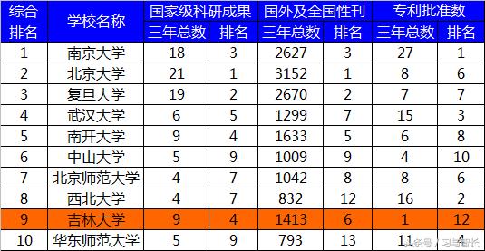 吉大分析,吉大在中国最新排名