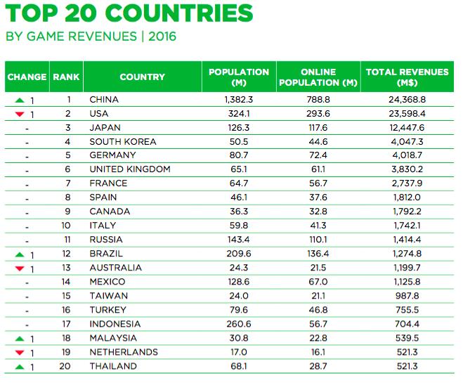 五年了,绿洲页游《LegendOnline》土耳其月流水仍超百万