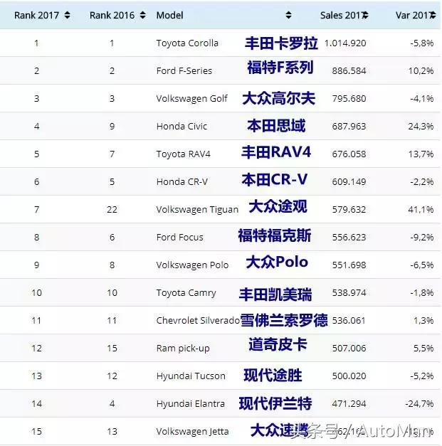 全球top100汽车销量,全球最有名的十大汽车品牌