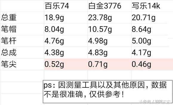 百乐78g和写乐14k,3776和写乐14k哪个好用