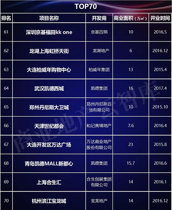 近3年1435个mall入市拼杀，为啥好品牌首选这100个？