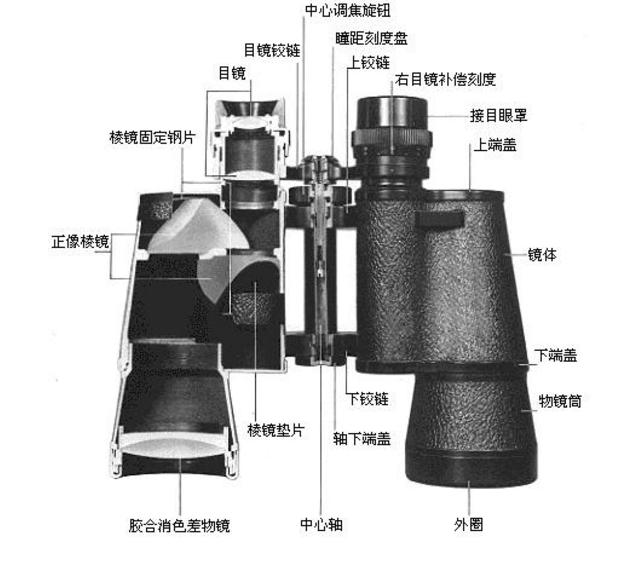 天文望远镜和单筒望远镜区别,天文爱好者双筒望远镜哪个好