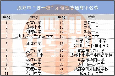 成都市省一省二,成都省级示范高中和重点高中区别