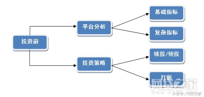 月均投资50家，毕业1年积蓄10w+，看职场新人如何玩转网贷！