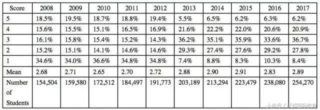 ap科目推荐,2018ap科目