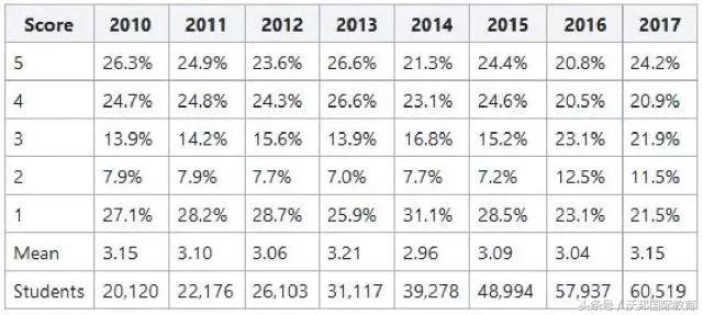 ap科目推荐,2018ap科目